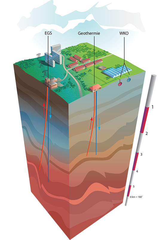 Illustratie van de ondergrond die het verschil laat zien tussen geothermie, EGS en WKO.