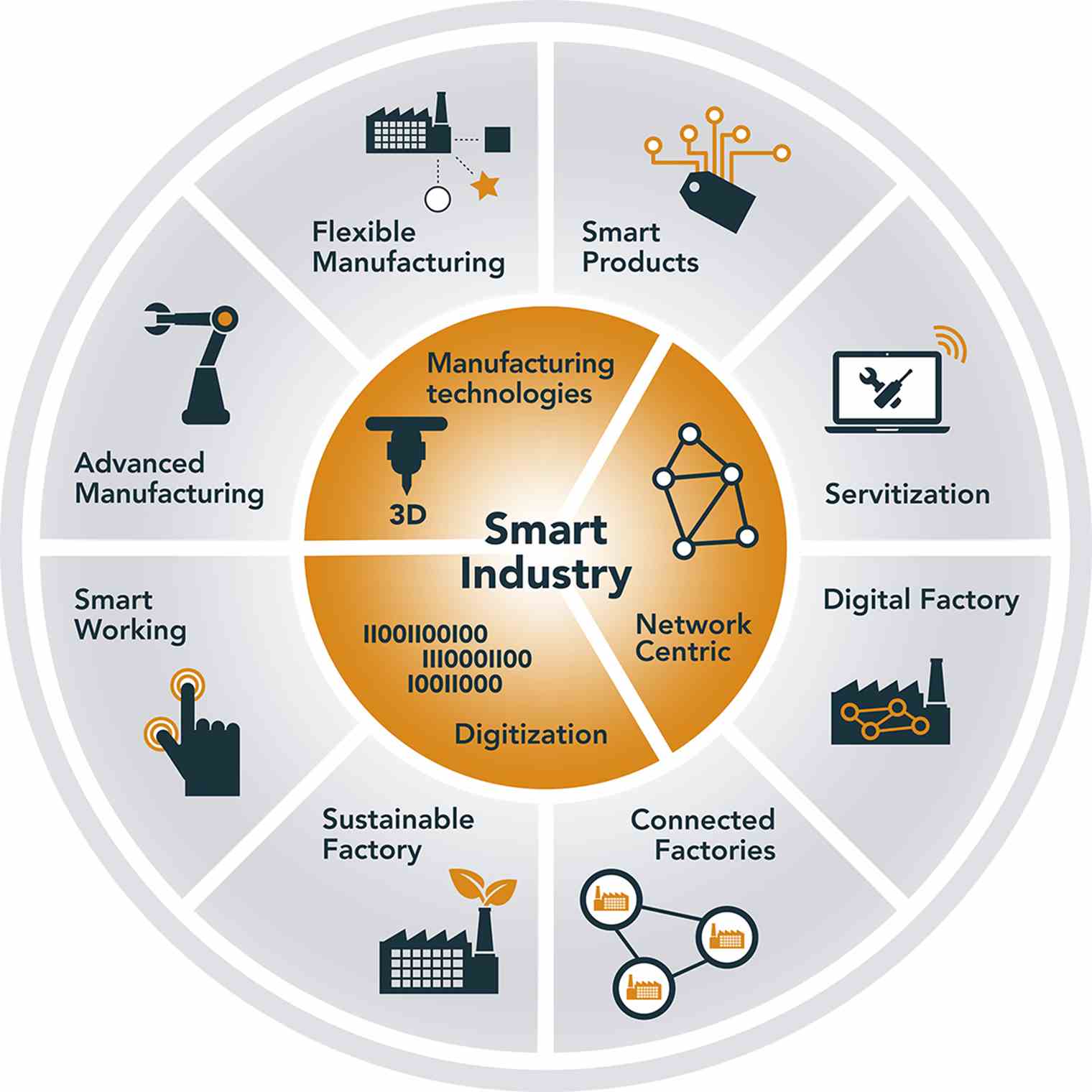 Smart Industry; trends en ontwikkelingen