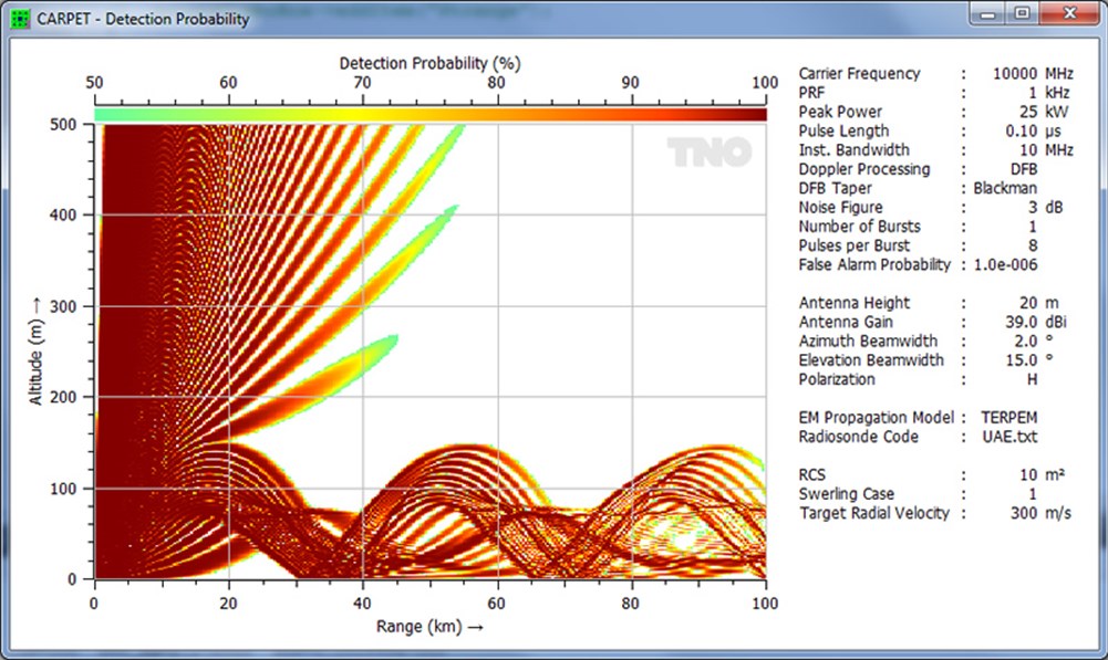 CARPET: Computer-Aided Radar Performance Evaluation Tool | TNO