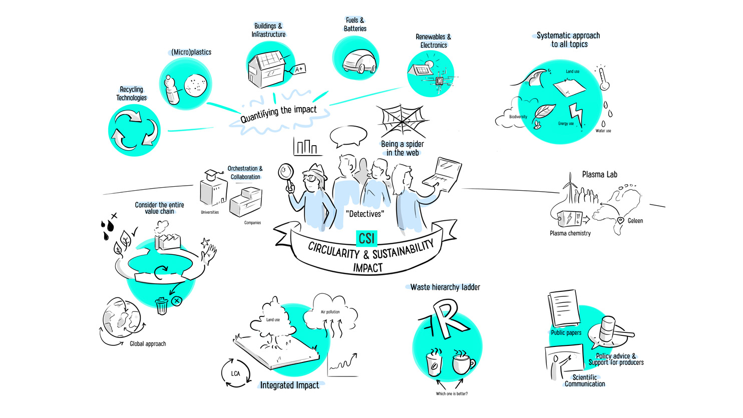 Research areas around circularity and sustainability