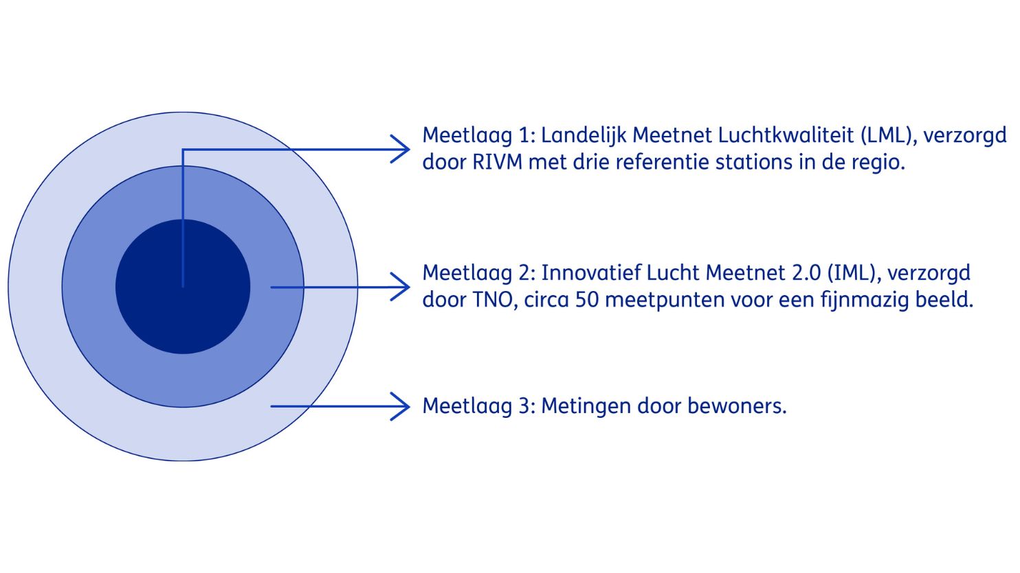 Drie meetlagen van het Landelijk Meetnet Luchtkwaliteit