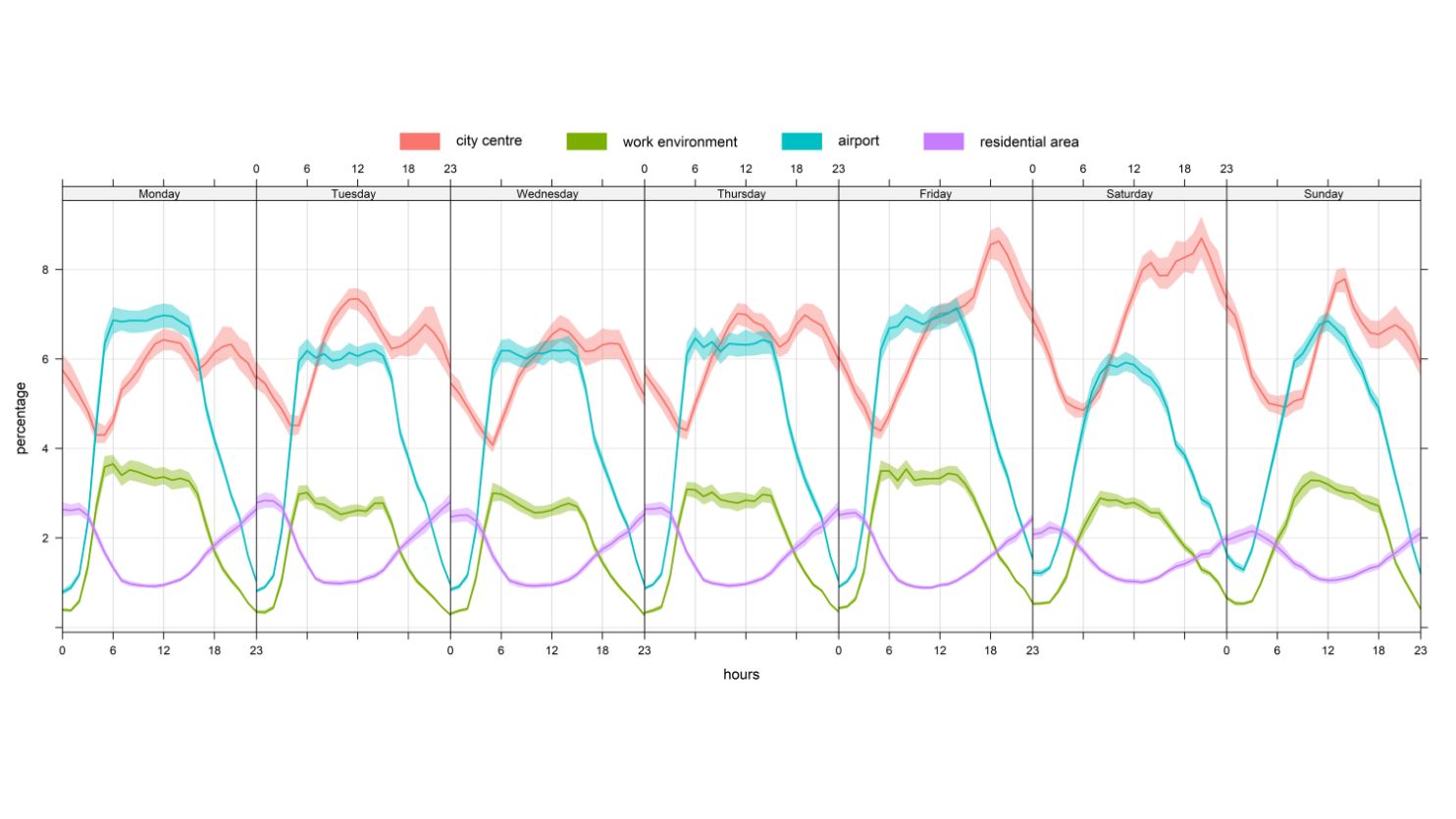 Figure of how many people are in different places in Eindhoven during the day