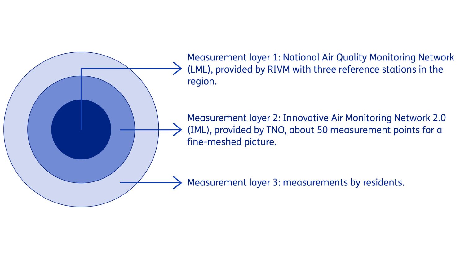 Three measurement layers of the National Air Quality Monitoring Network