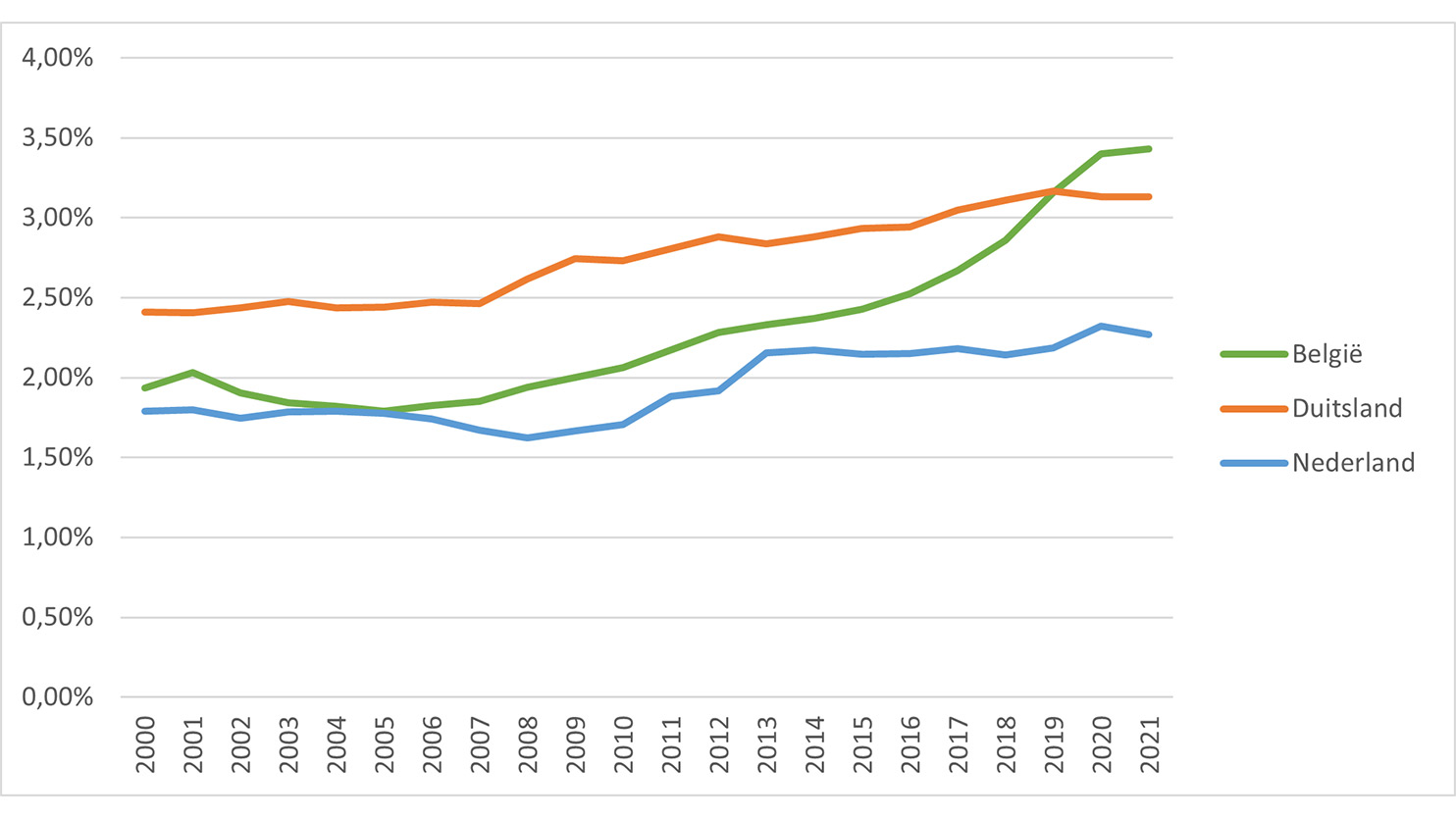 Grafiek bbp percentage Nederland vergeleken met Duitsland en België tot 2022