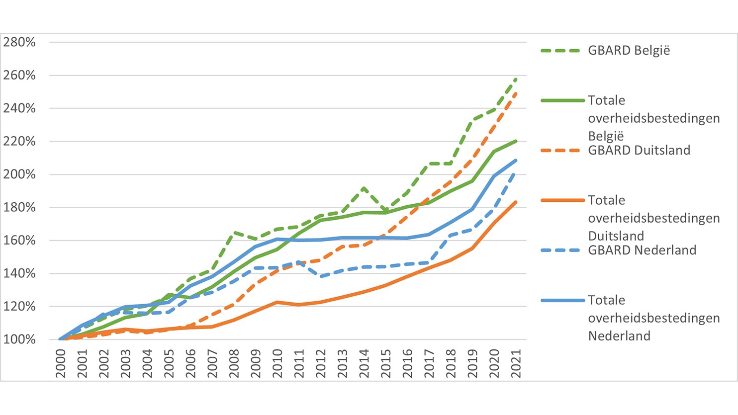 Ontwikkeling-in-publieke-financiering-van-R&D