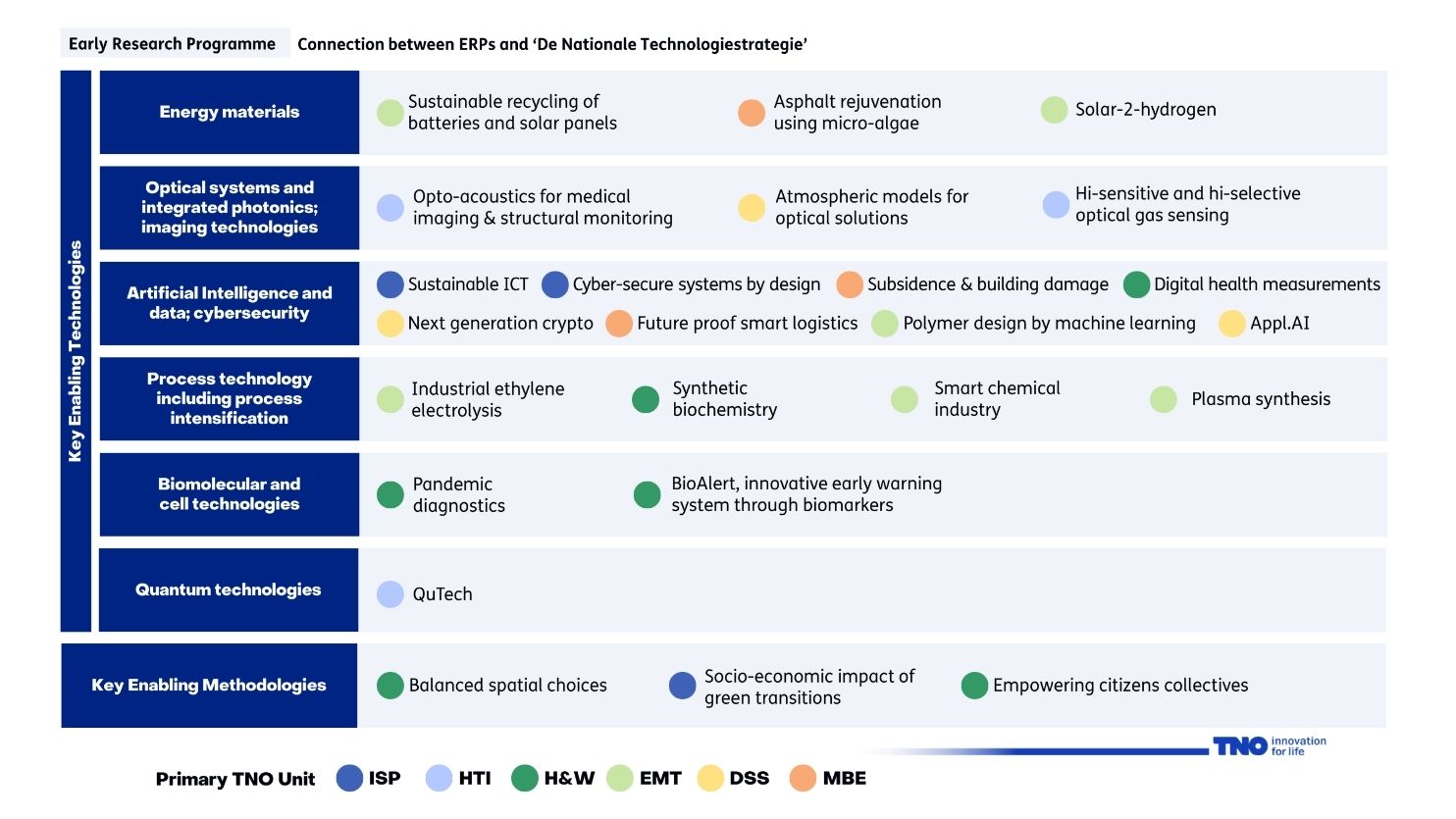 TNO’s Exploratory Research Programmes gekoppeld aan de sleuteltechnologiegebieden Nationale Technologiestrategie