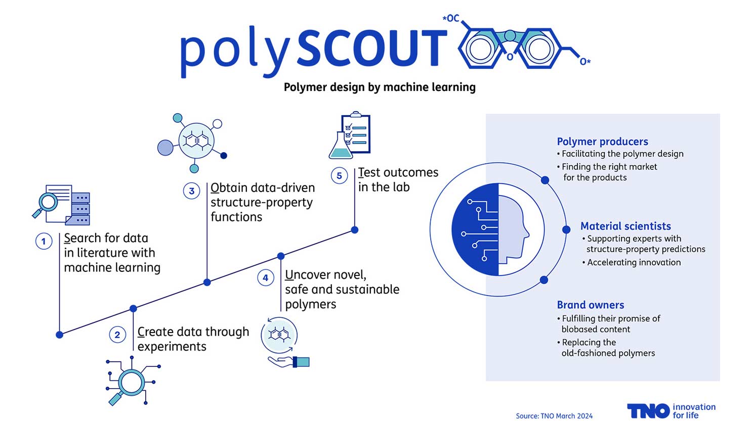 Display process for sustainable polymers with machine learning by project polyscout