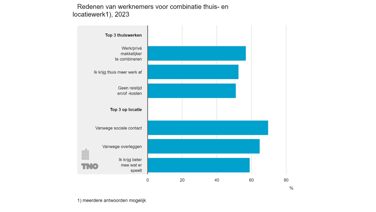 Redenen van werknemers voor combinatie thuis- en locatiewerk