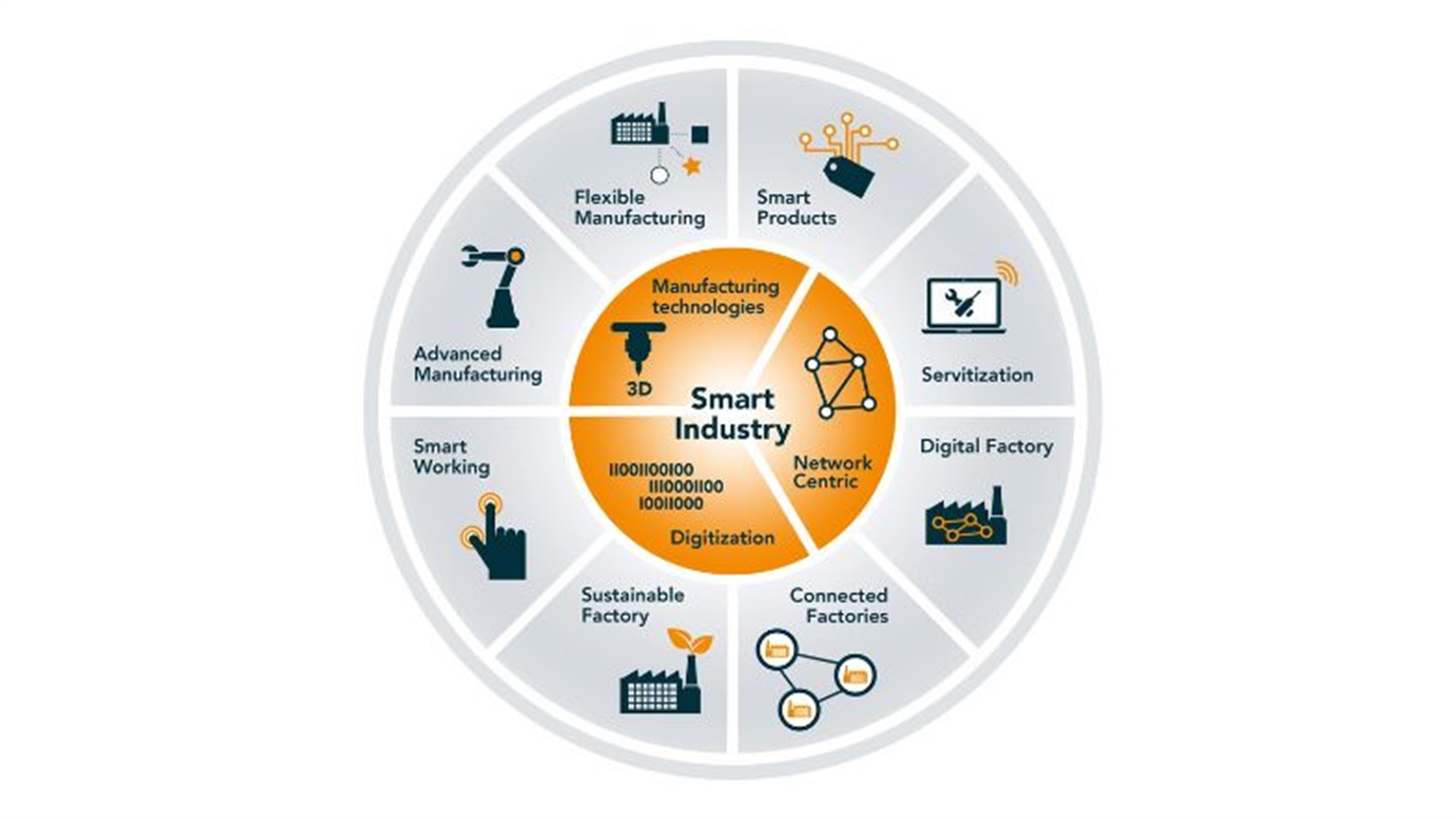 Wiel van Smart Industry