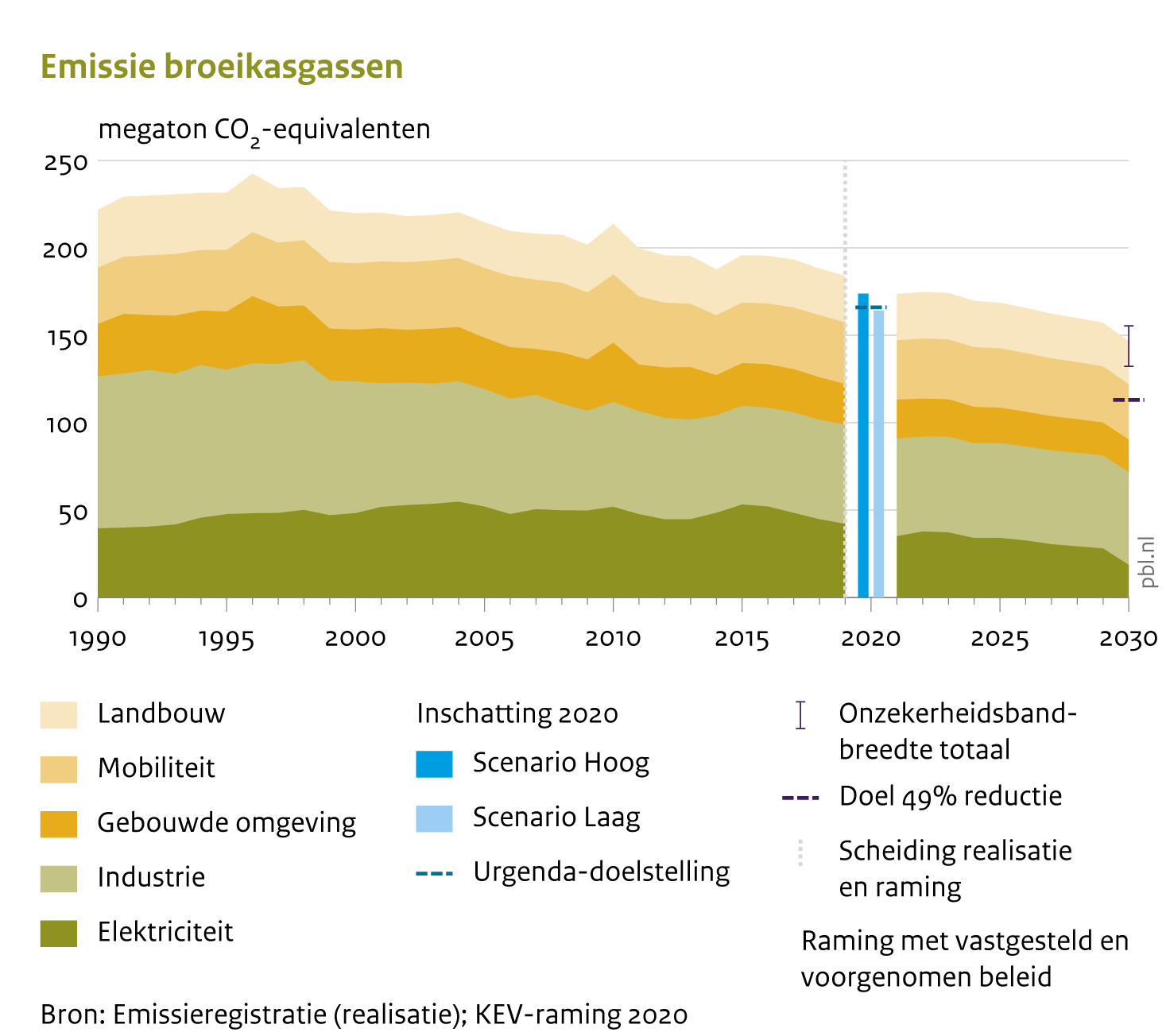 Grafiek van emissieregistratie; KEV-raming 2020