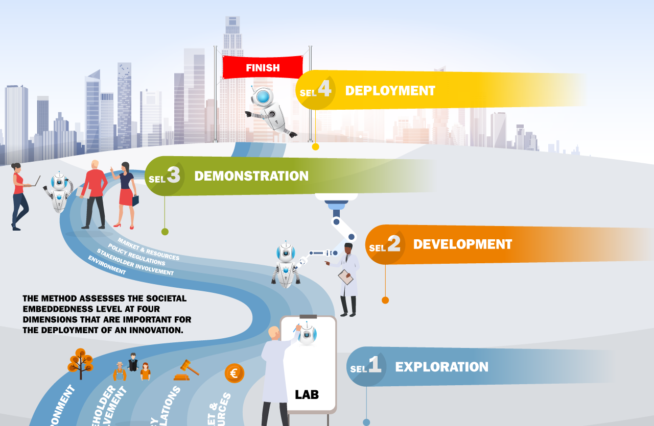 Infographic over de SEL-methode in de vorm van een pad richting een moderne stad