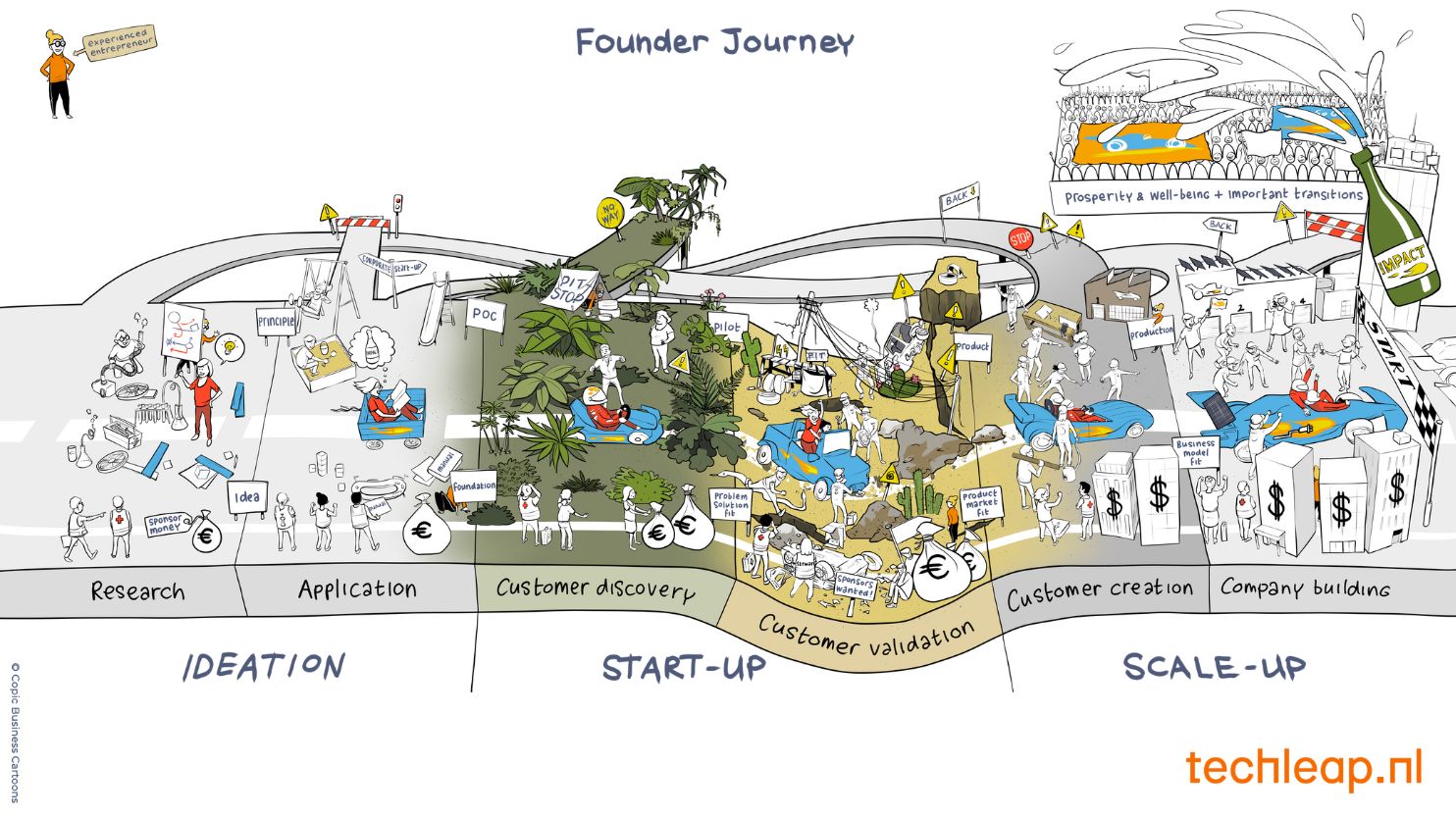 Founder Journey