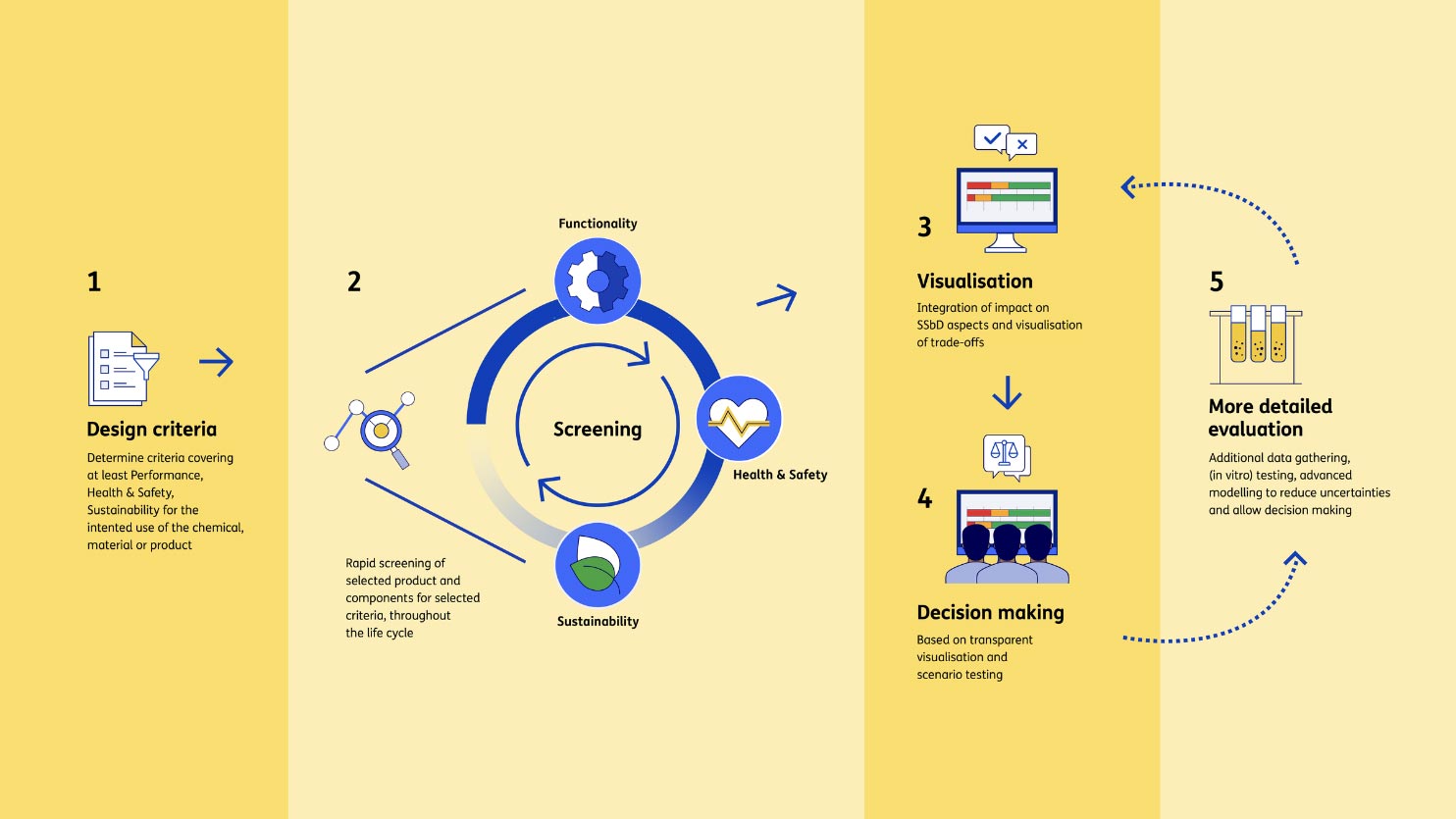 SSbD-4-steps-approach-lifecycle test
