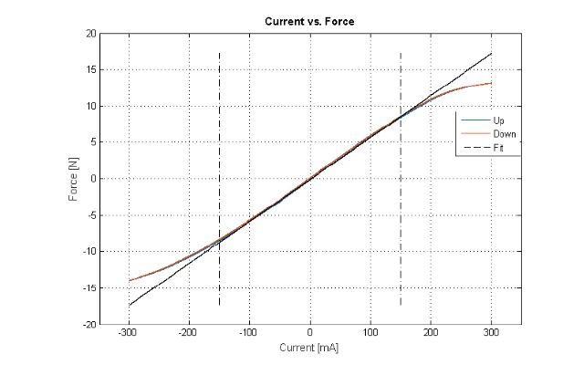 HVR Actuator – Performance: Maximum force output ± 14N; Linear range of ±8N; 99.5% linearity; hysteresis <1%.