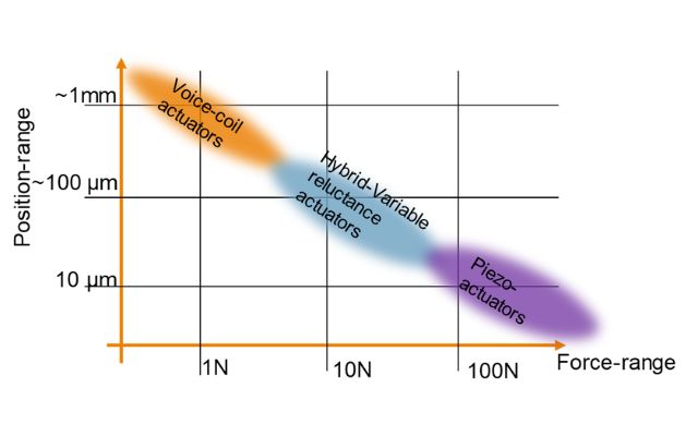 HVR Actuator – stroke and force range