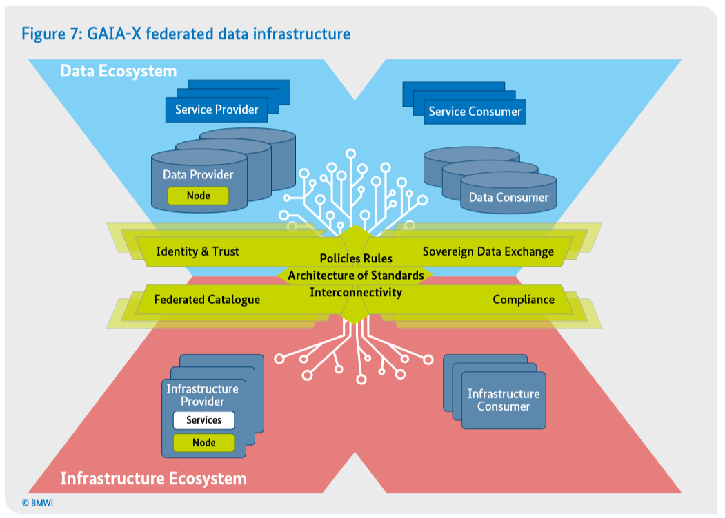 Schematic overzicht van de GAIA X Federated Data Infrastructure