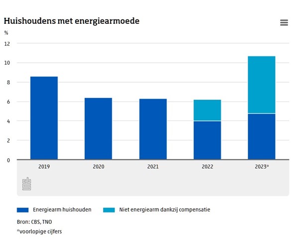 figuur1_energiearmoede_CBS_20240628