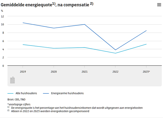 Figuur3_energiearmoedeCBS_20240628