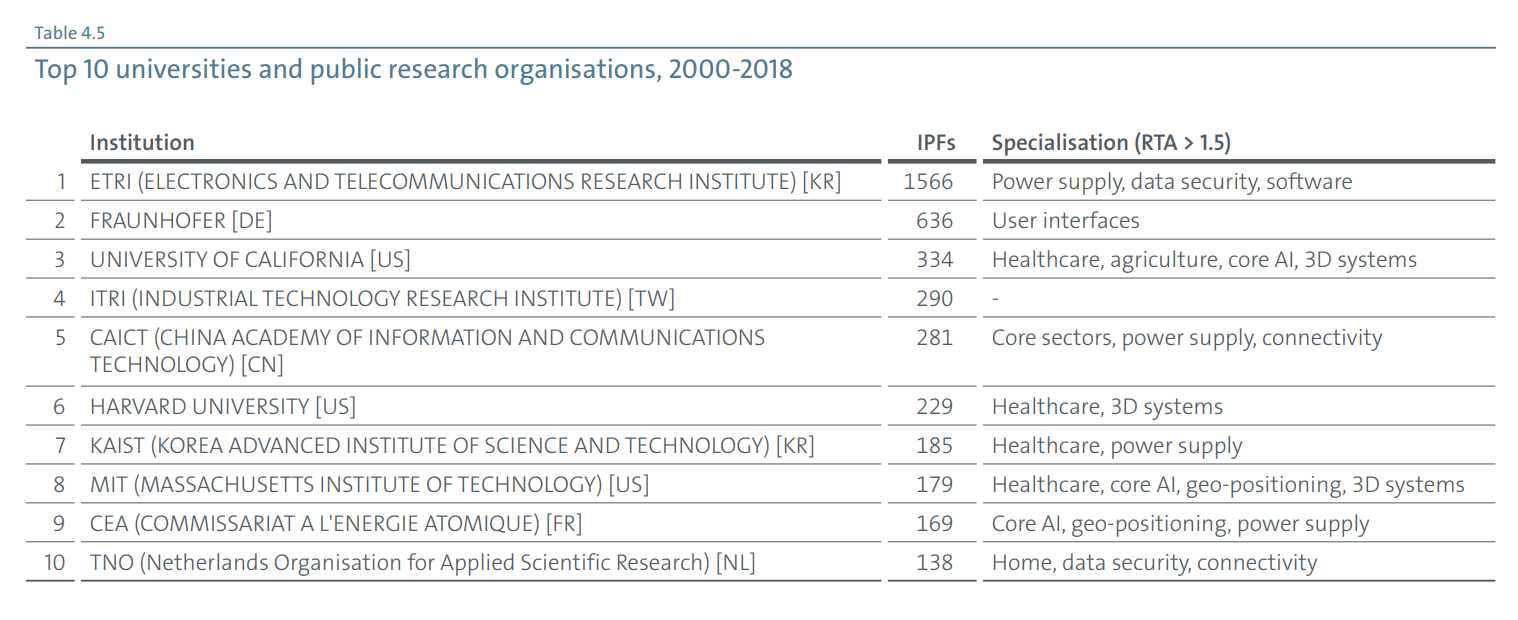 Wereldwijde Top 10 Van Universiteiten En Onderzoeksinstellingen Samen Met De 4IR Technologievelden Waarin Zij Een Aantoonbaar Technologisch Voordeel Hebben Ontwikkeld (Bron EOB)