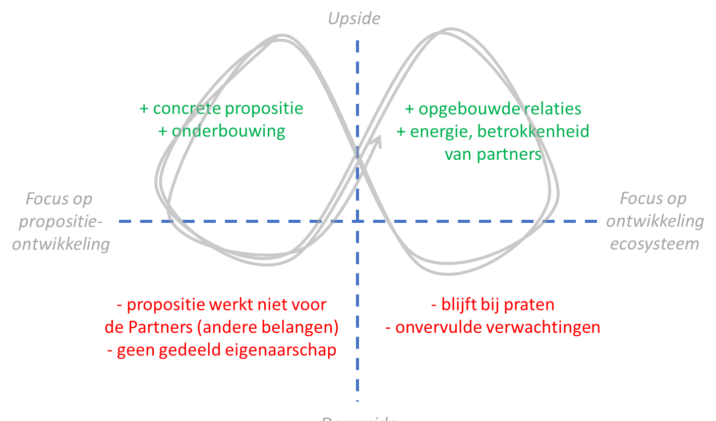 Balans grafiek van een ecosysteem