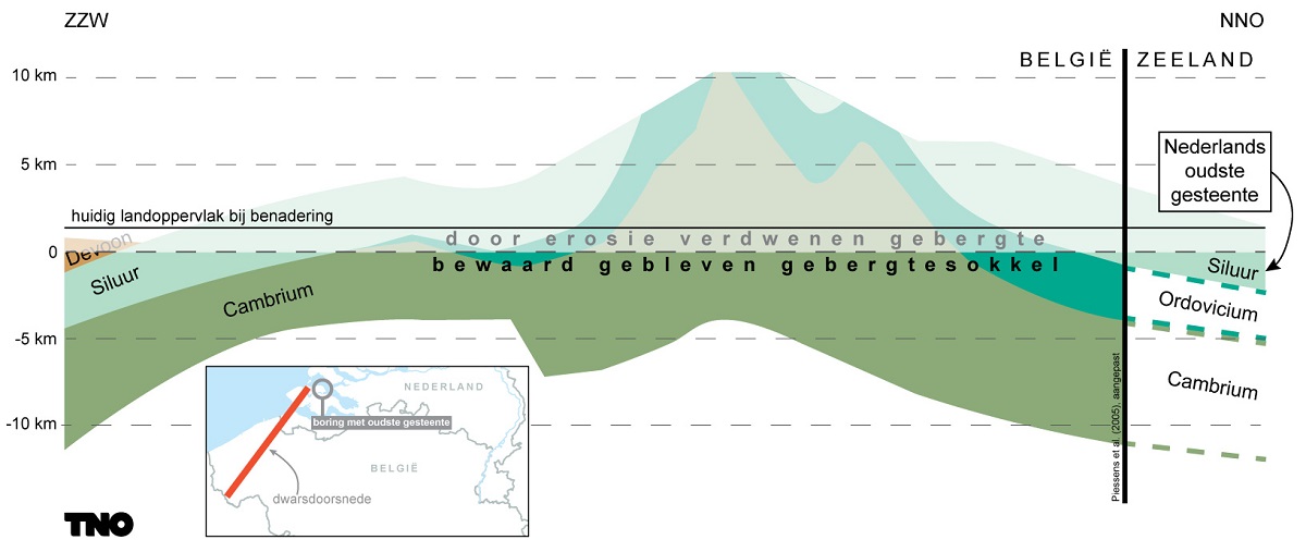 Een schematische dwarsdoorsnede door België en Zeeland met het gebergte dat ontstond tijdens de Caledonische fase van gebergtevorming. Dat gebergte was vermoedelijk vele kilometers hoog. Door erosie is daar tegenwoordig niets meer van over, behalve de gep