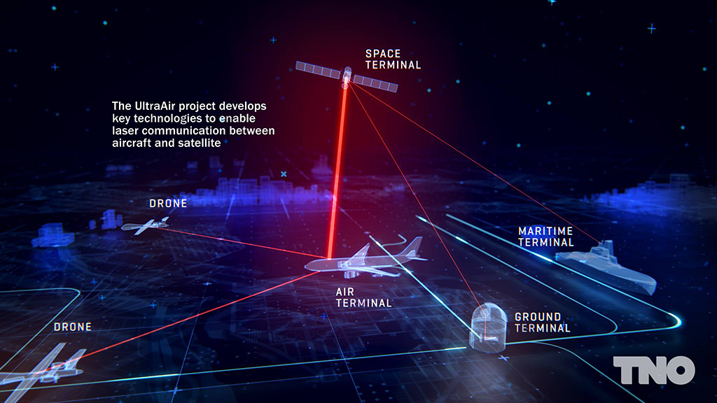 Grafische weergave van satelliet communicatie systeem met drones, vliegtuig, satelliet en schip. De verschillende componenten zijn aan elkaar verbonden met laser links waarlangs data verstuurd kan worden.