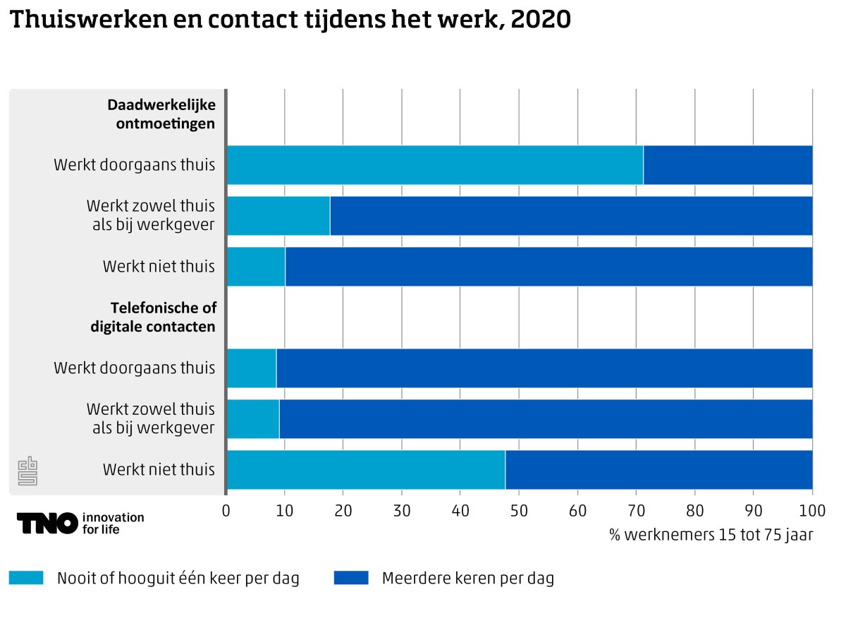 nea2020_2_thuiswerken_en_contact_tijdens_het_werk-_2020