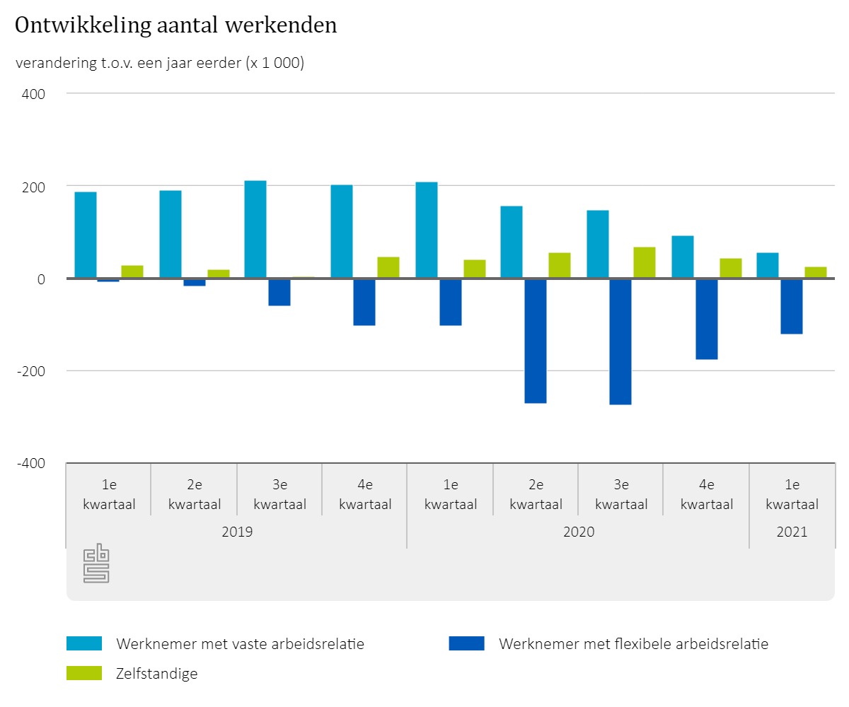 flexbarometer2020_plaatje1_ontwikkeling_aantal_werkenden_mei2021