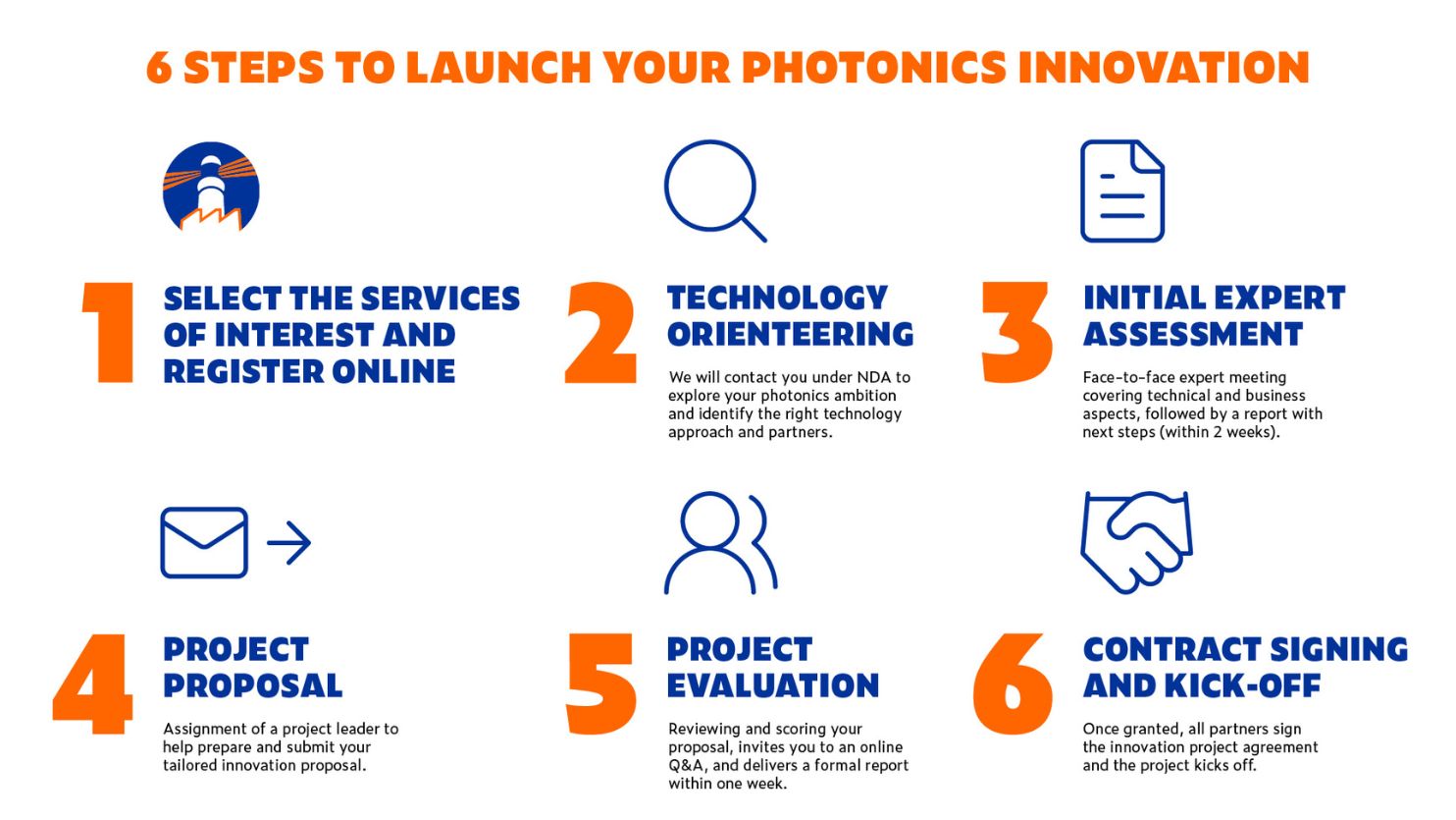 In 6 stappen lanceert je fotonica-innovatie