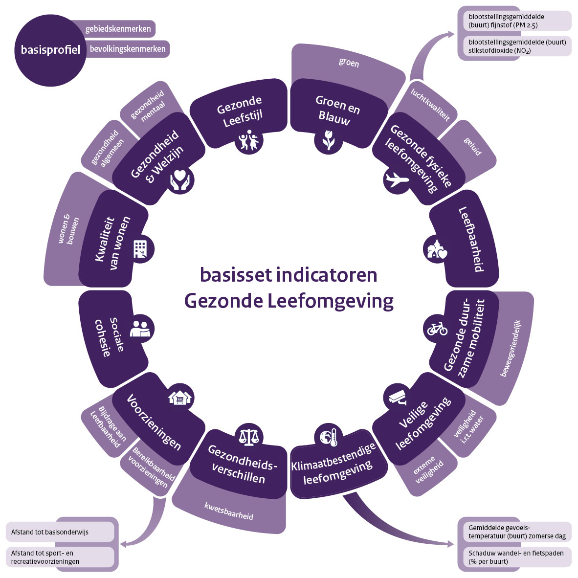 diagram doelen thema voorbeeldindicatoren