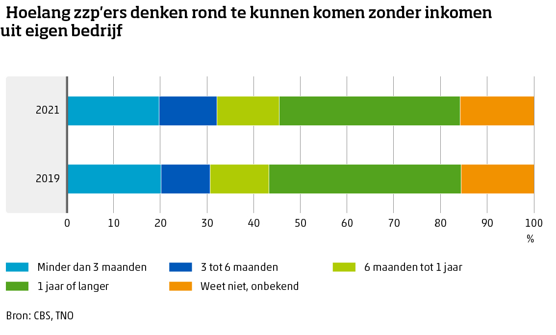 Diagram rondkomen zonder inkomen