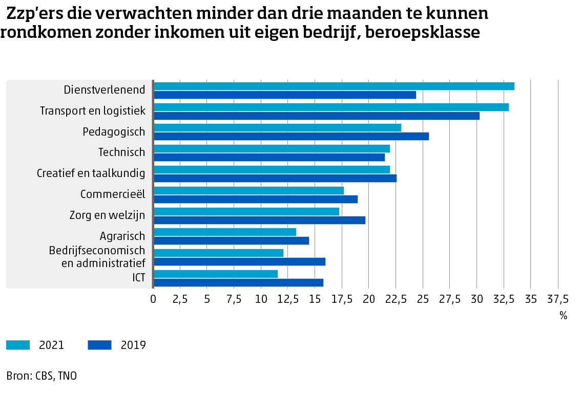 Rondkomen per beroepsklasse