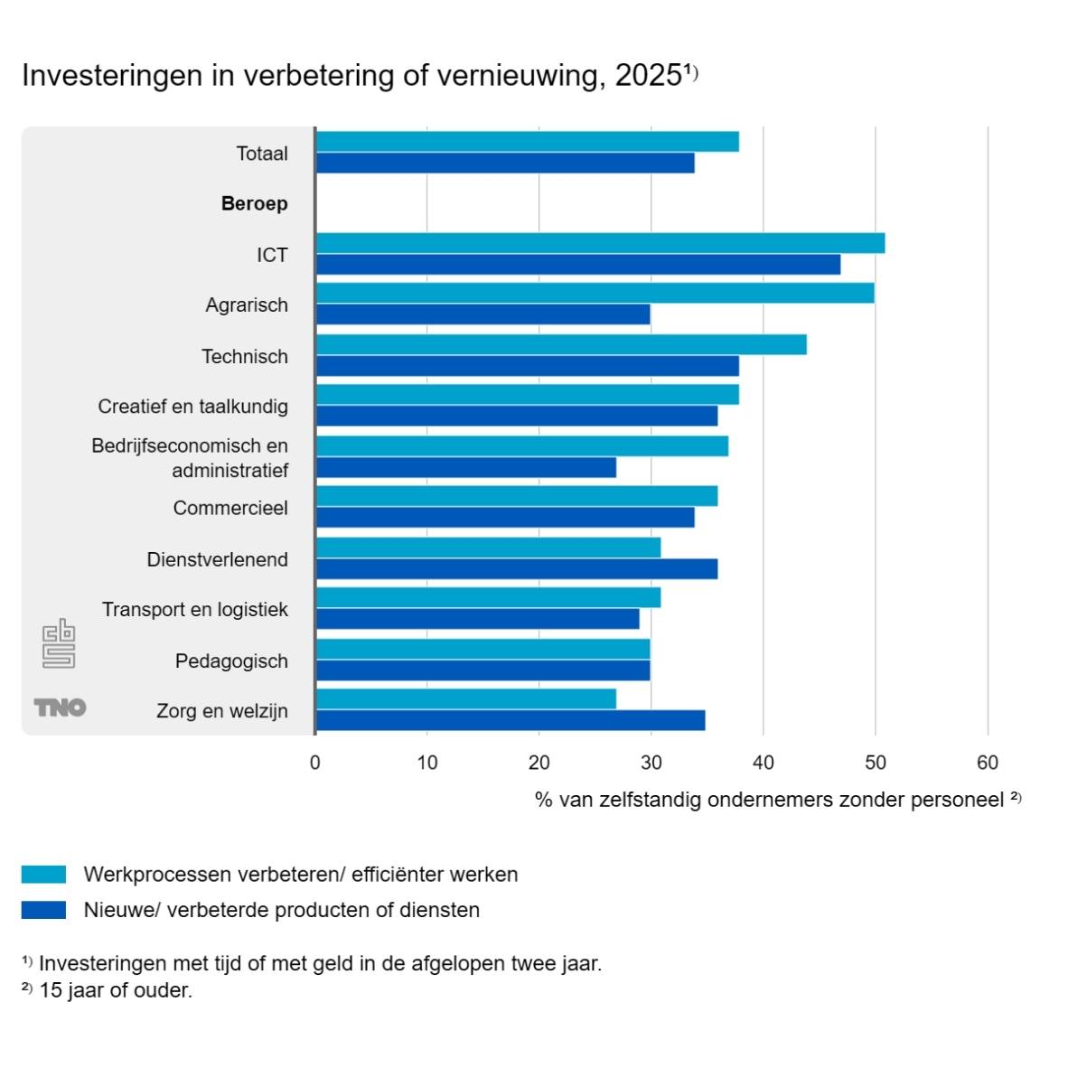 figuur 1-investeringen-in-verbetering-vernieuwing