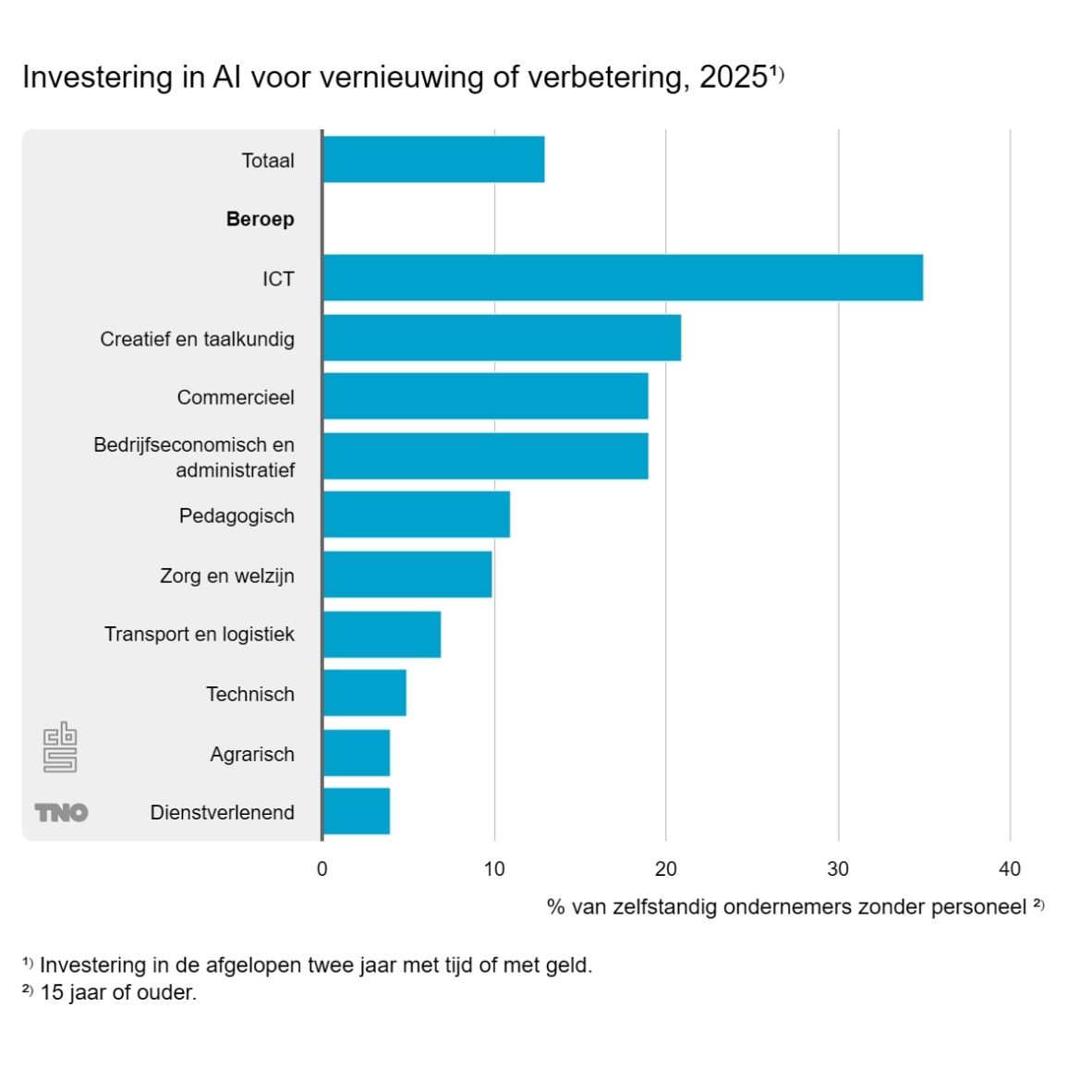 figuur 2-investering-in-ai-voor-verbetering-vernieuwing