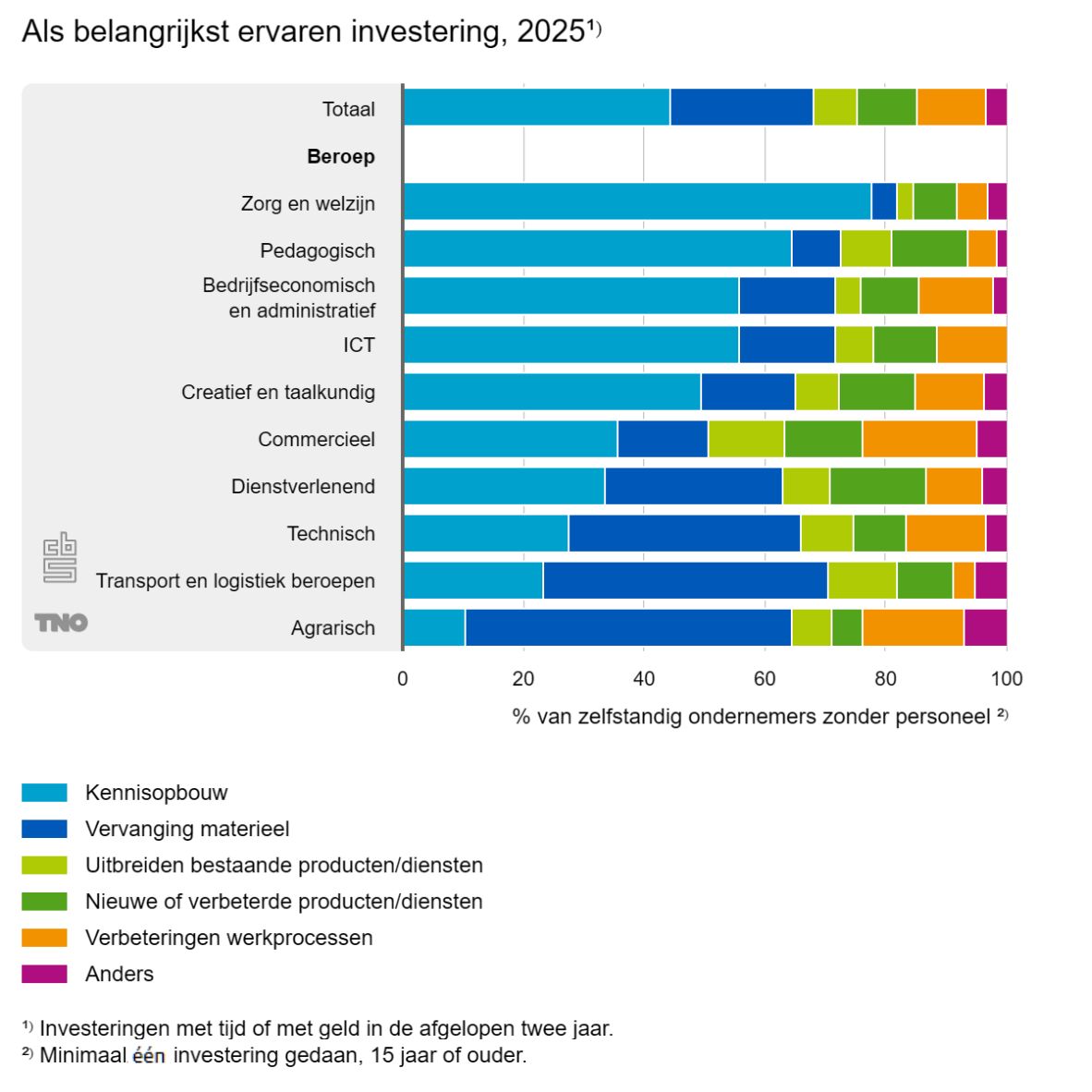 figuur 3-als-belangrijkst-ervaren-investering