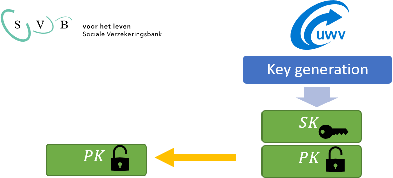 Generation of public and private key for encyption of UWV data