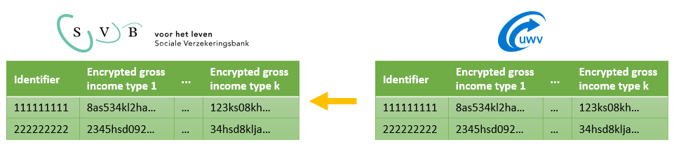 Encryption of UWV gross income data