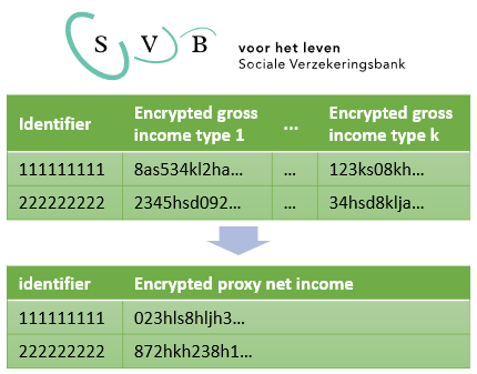 SVB receives encrypted gross income data