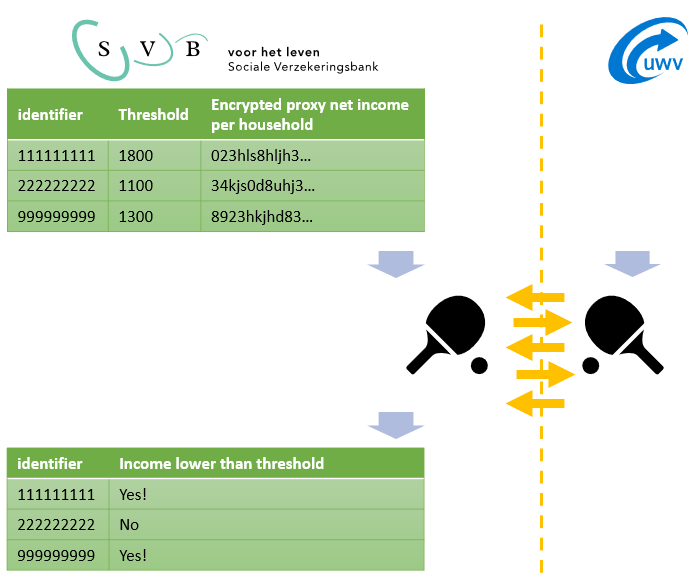 Encrypted proxy net income per household compared with threshold