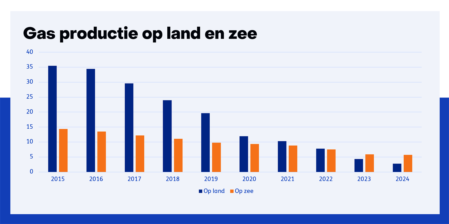 Gasproductie op land en zee