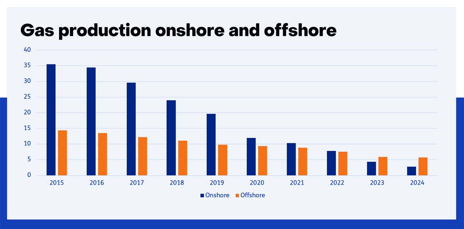 Gasproduction onshore and offshore