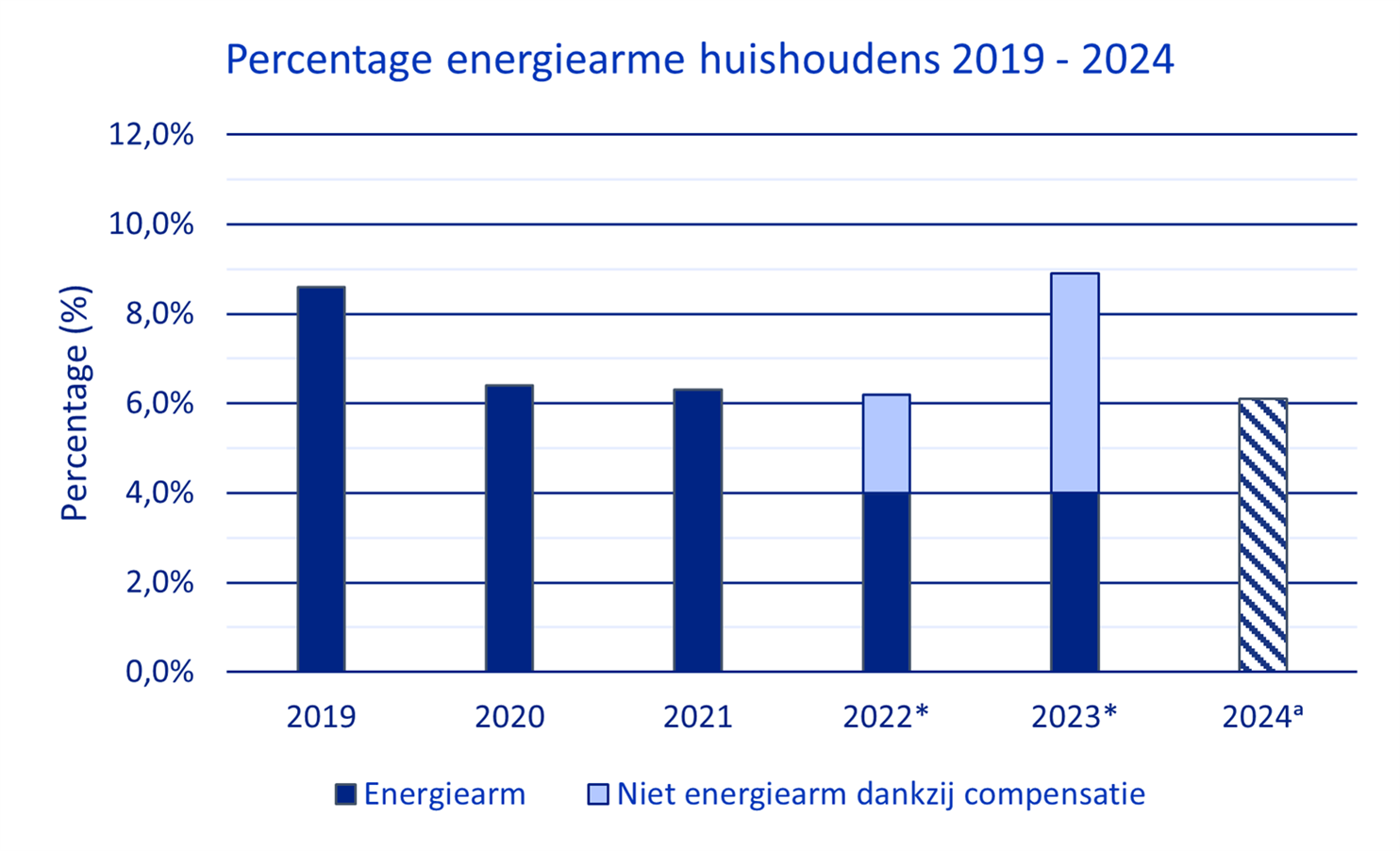 Energiearmoede2024_figuur1_20250722