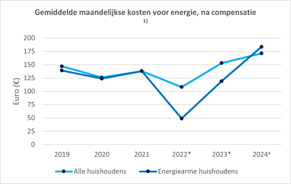 Energiearmoede2024_figuur2_20250722