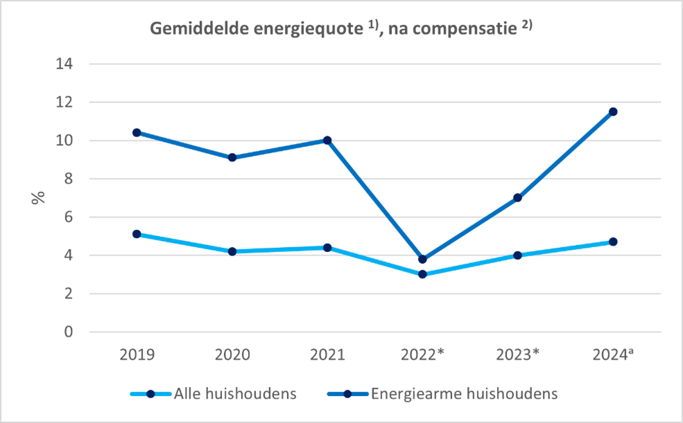 Energiearmoede2024_figuur3_20250722