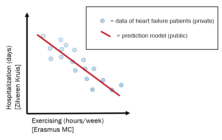 hospitalisation (days) vs. exercising (hours/week)