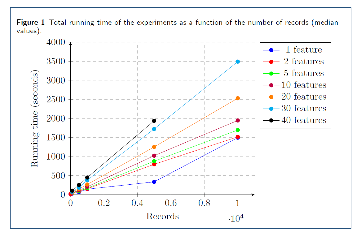Total running time of the experiments as a function of the number of records (median values).