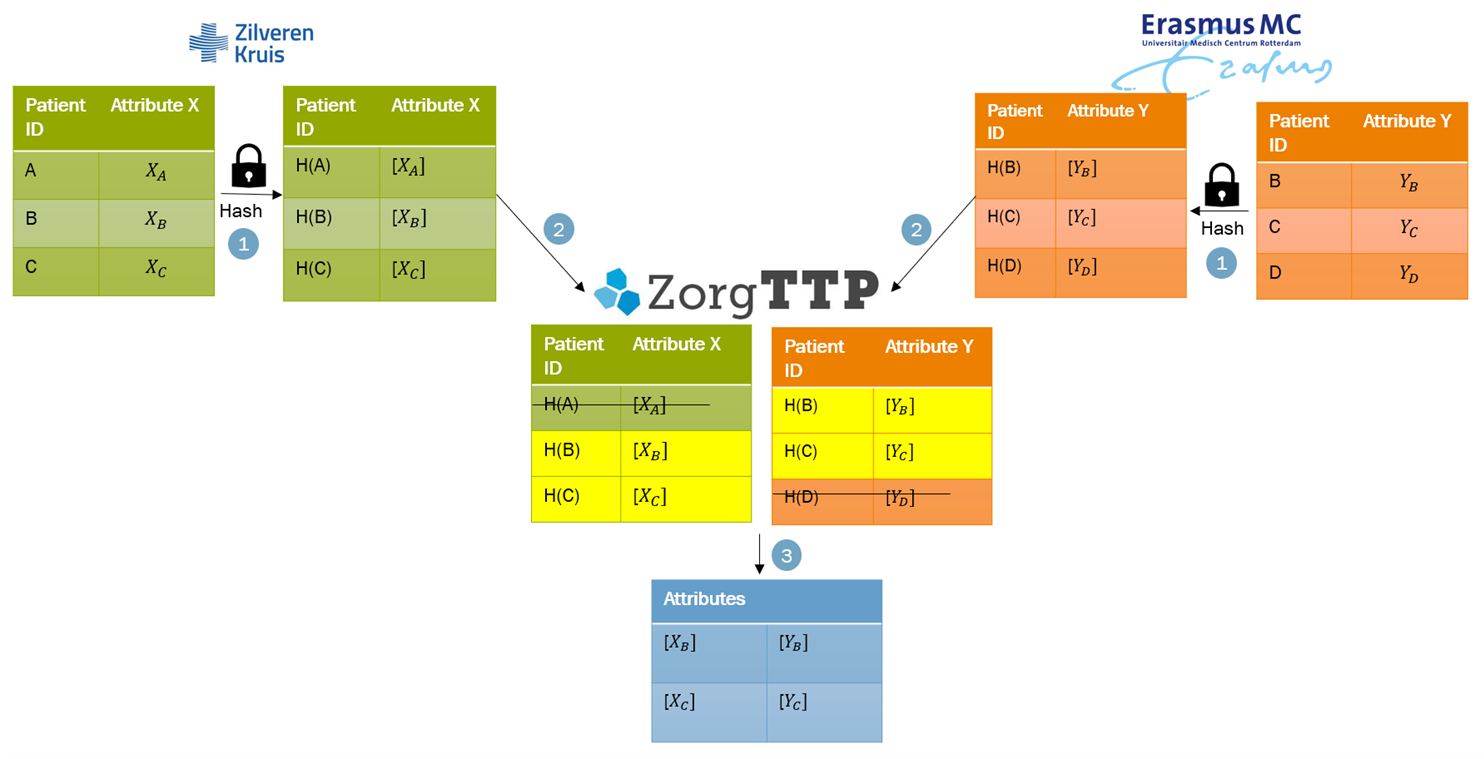 Secure Inner Join protocol