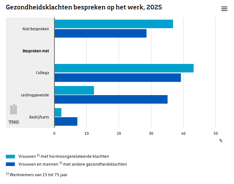 figuur-3-gezondheidsklachten-bespreken-werk