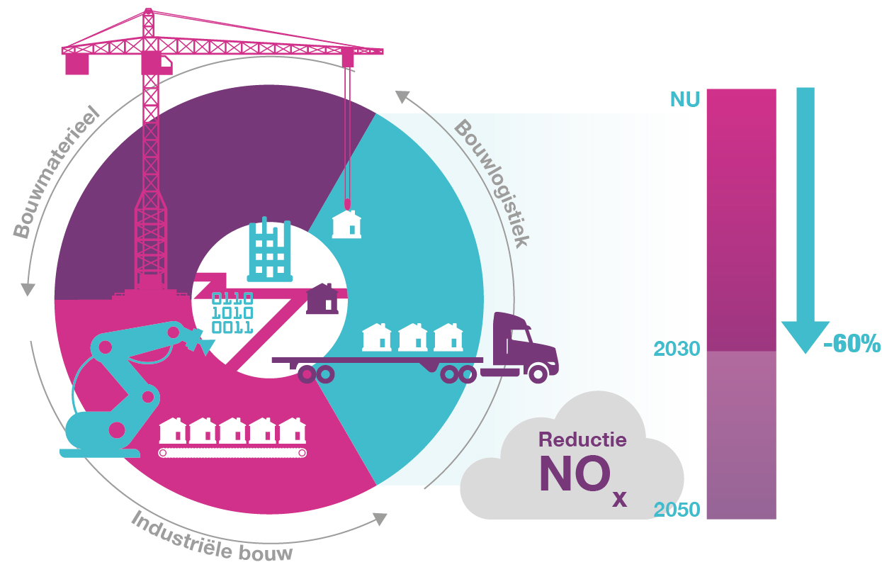 Een infographic over emissiearm bouwen