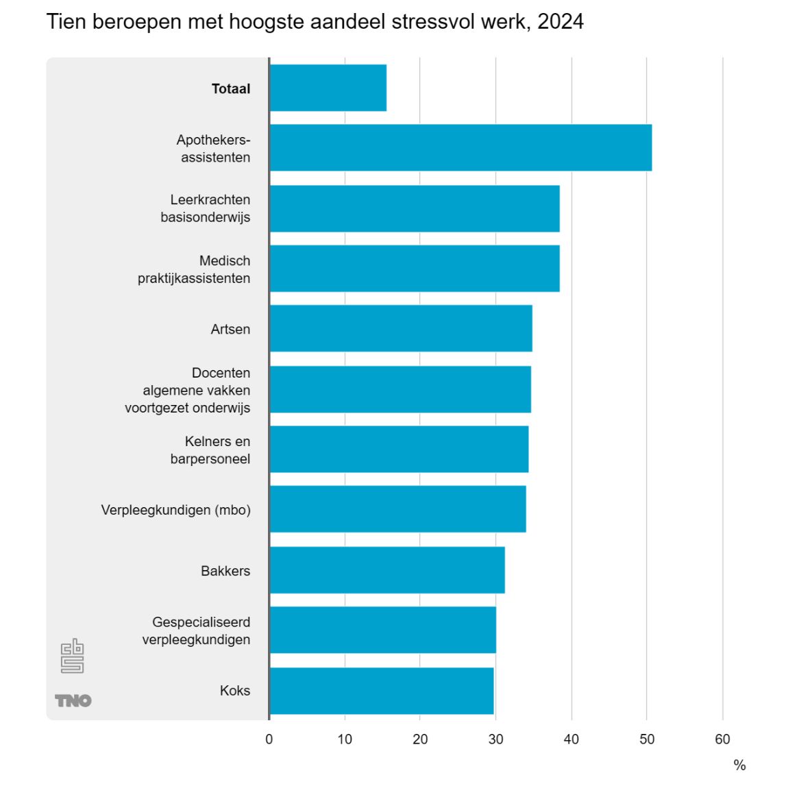 figuur-1-tien-beroepen-hoogste-aandeel-stressvol-werk